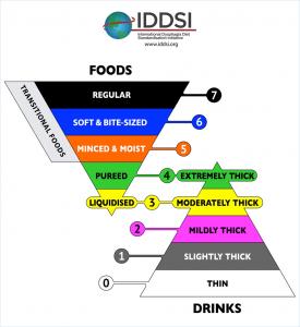 IDDSI Framework Chart